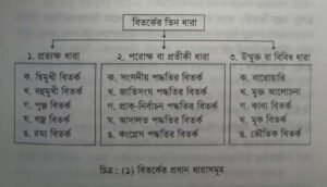 বিতর্কের প্রধান তিন ধারা