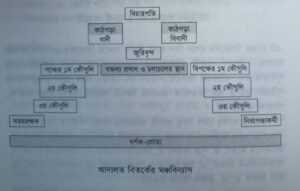 বিতর্কের আদালত মডেল