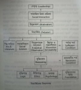 বিতার্কিকের লক্ষ্য ও বিকাশপথ