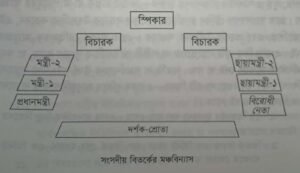 বিতর্কের সংসদ মডেল