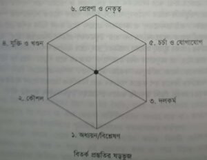 বিতর্ক প্রস্তুতির ষড়ভুজ মডেল